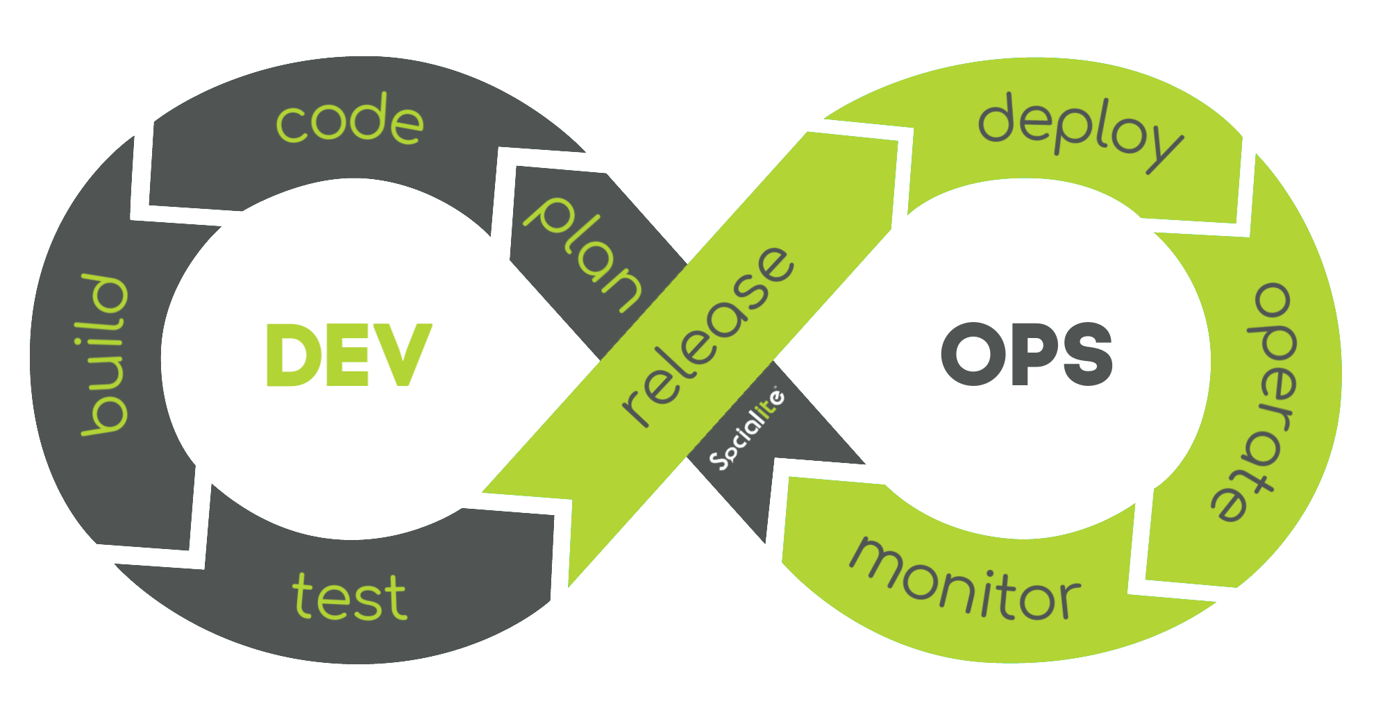 Socialite DevOps Infinity Loop